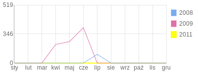 Wykres roczny blog rowerowy michuuu92.bikestats.pl